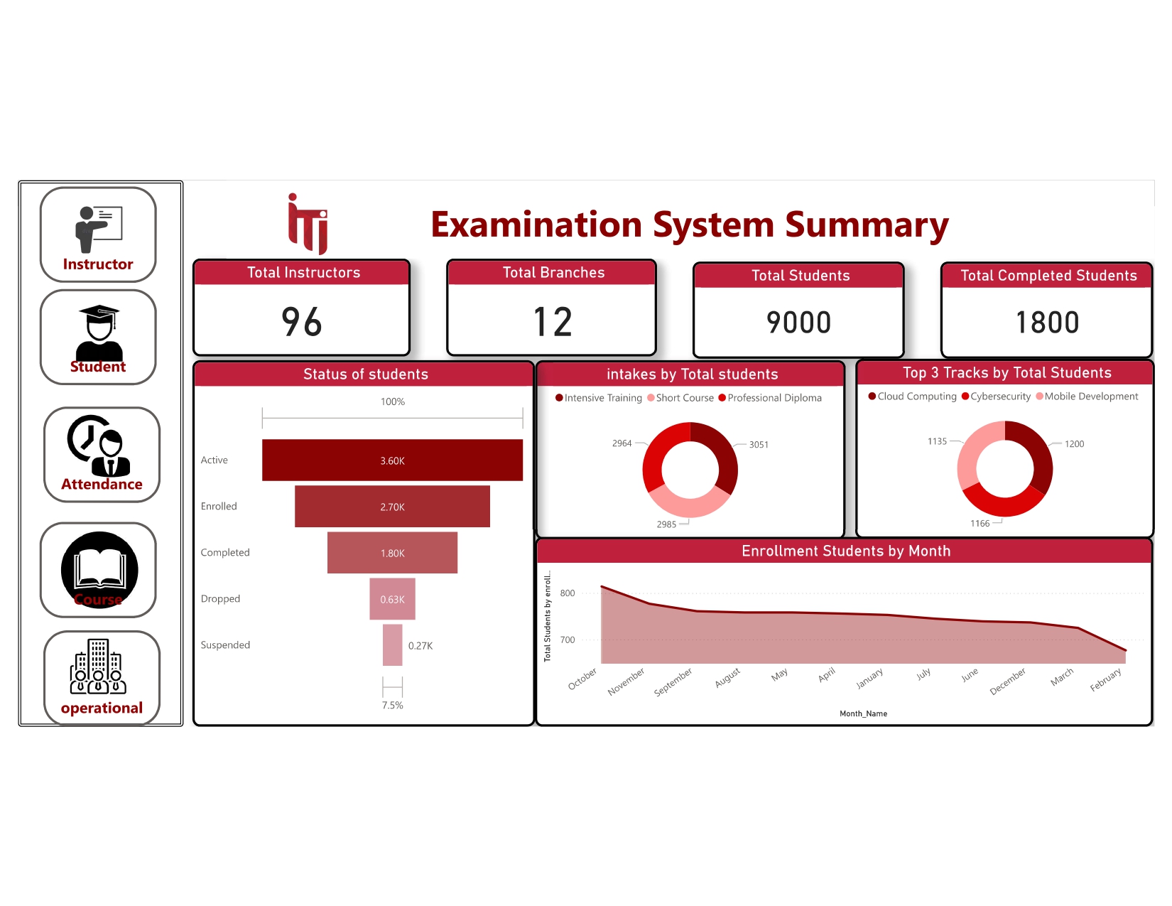 Executive Summary Dashboard