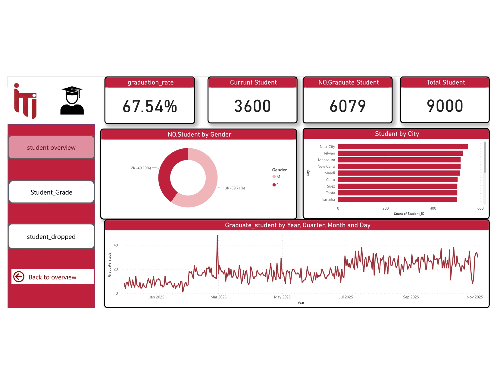 Student Analytics Dashboard