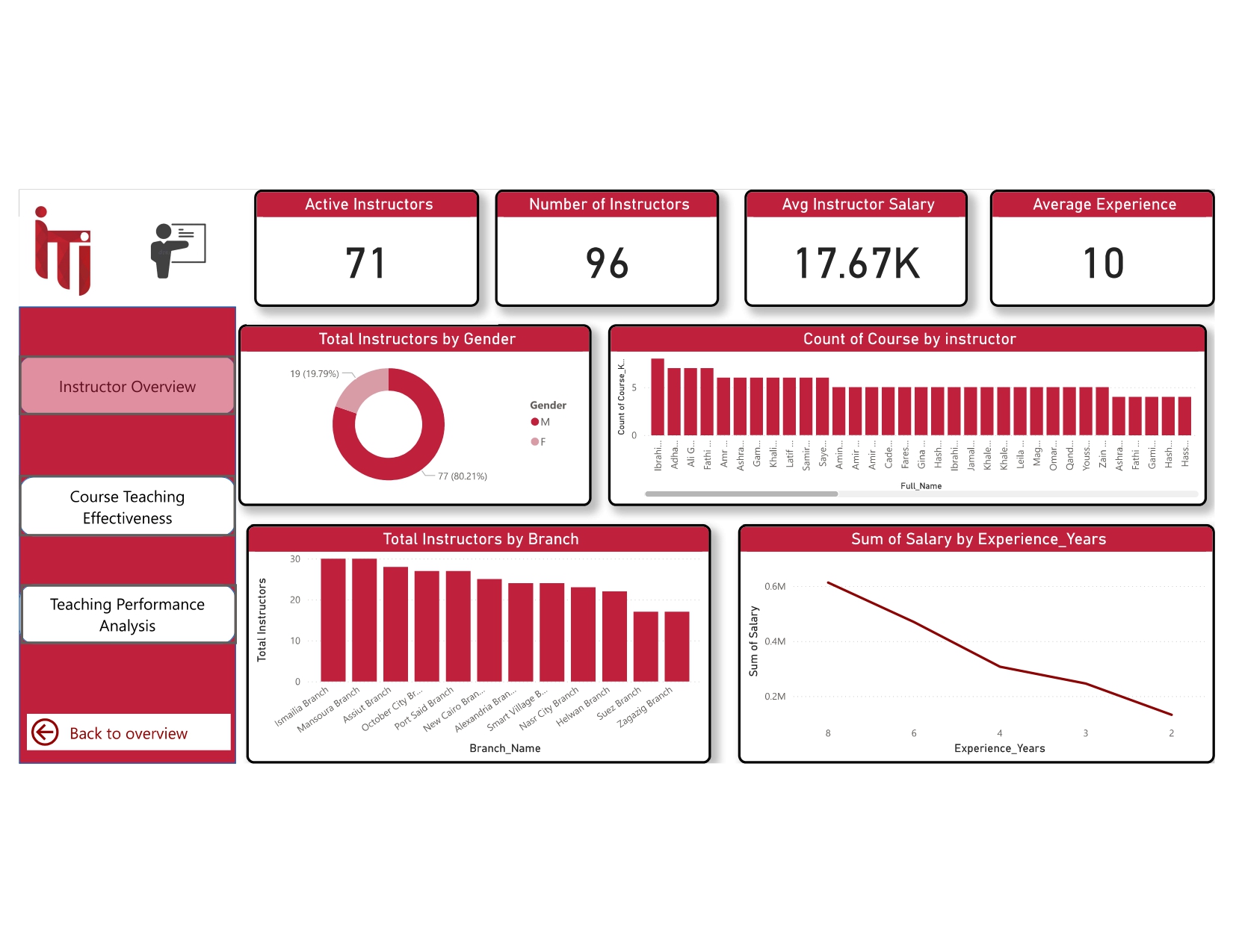 Instructor Performance Dashboard