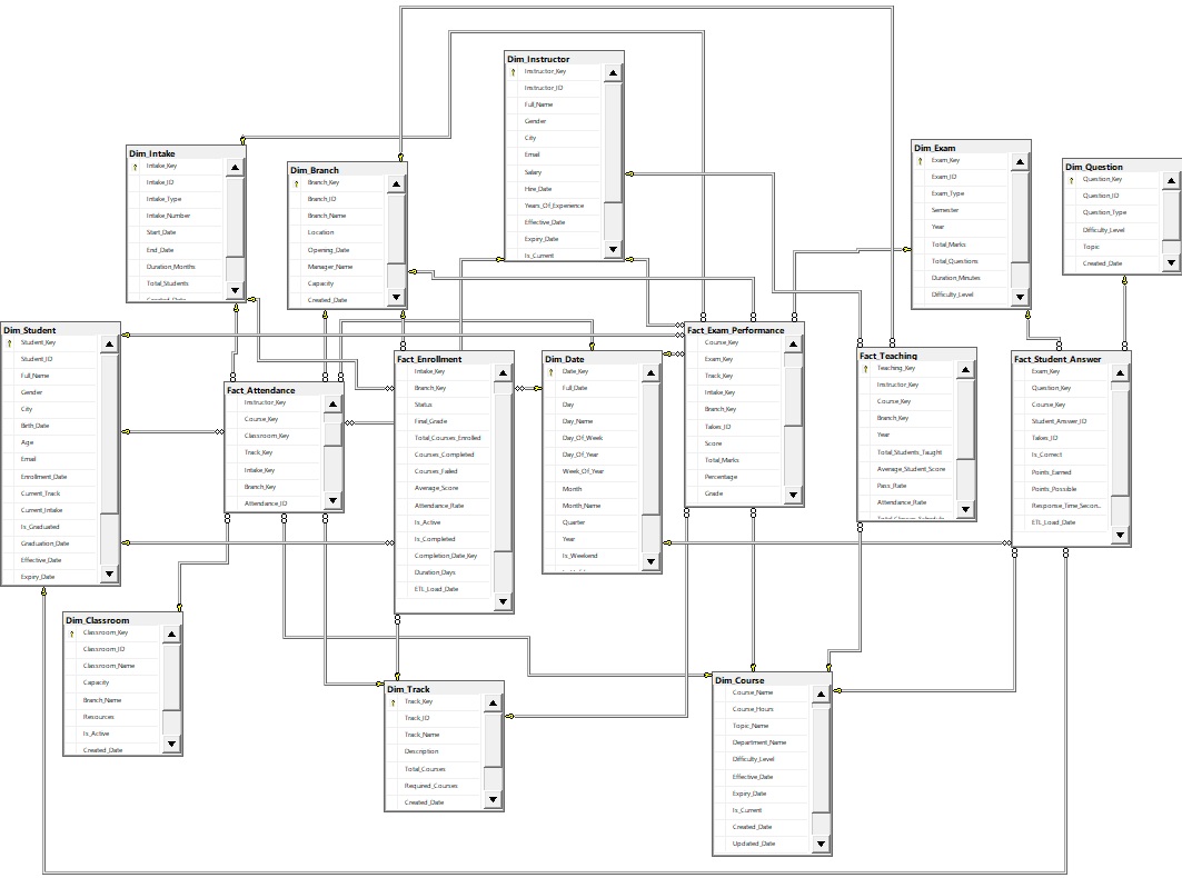 Data Warehouse Schema