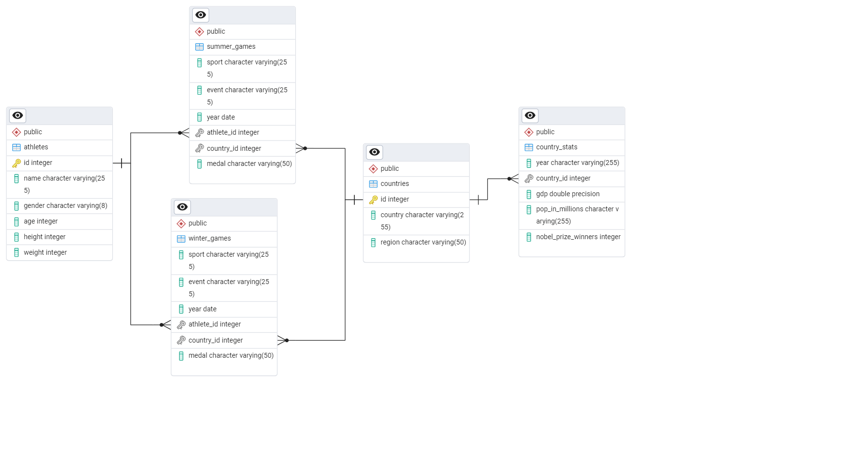 Olympic Database ERD