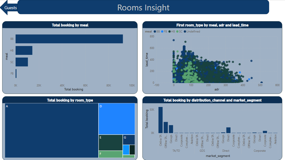 Rooms & Meals Analysis